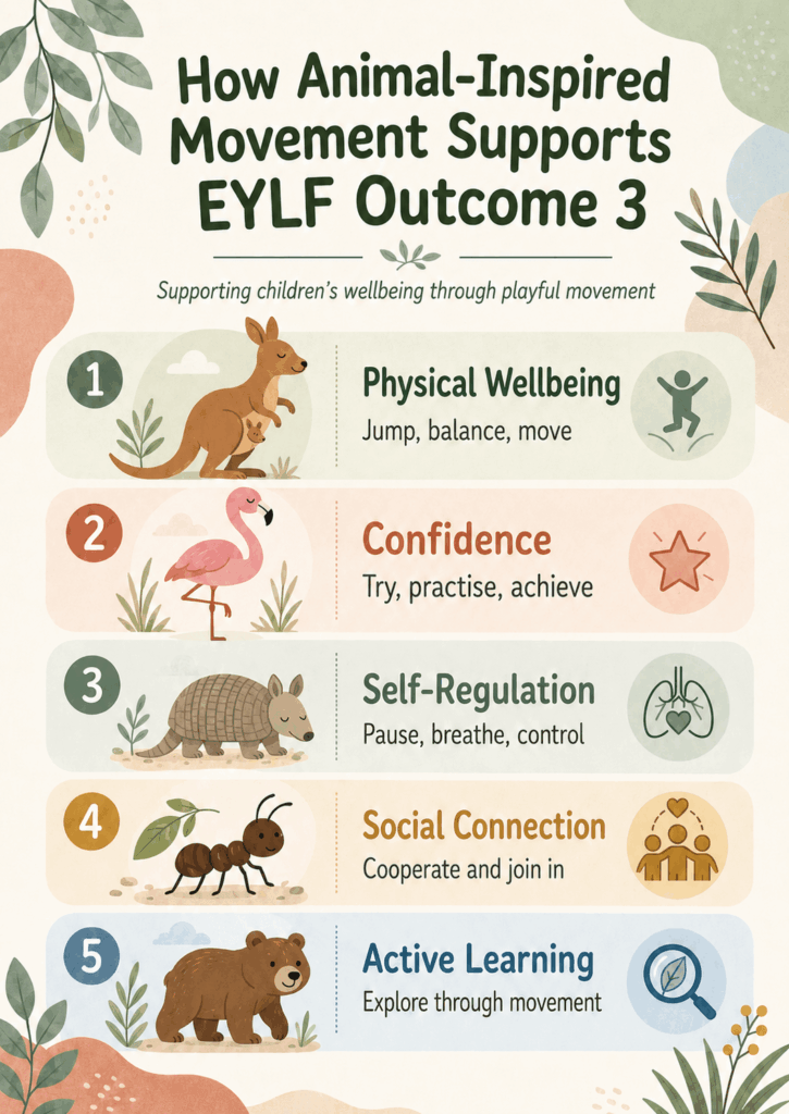 EYLF 3 Infographic Movement